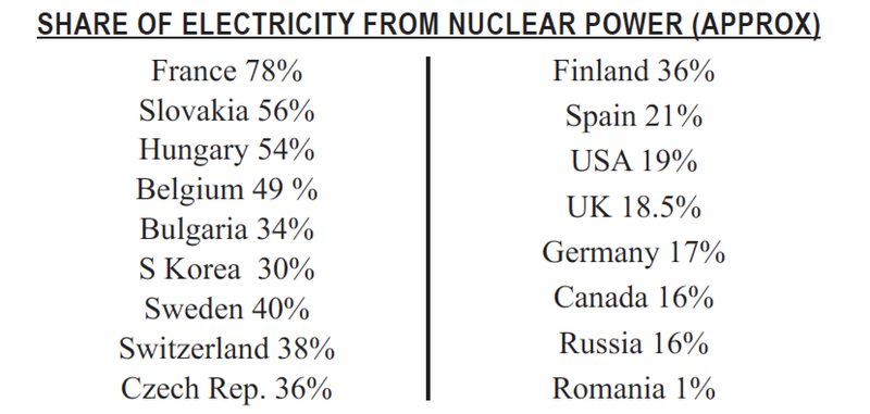 Share of Electricity from nuclear power (chart)